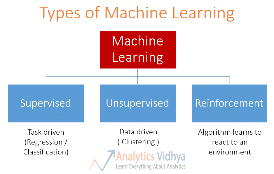 Types of machine learning algorithms