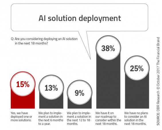 Deployment of AI Dominated by Largest Financial Organizations