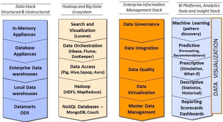 Big Data Analytics Infrastructure