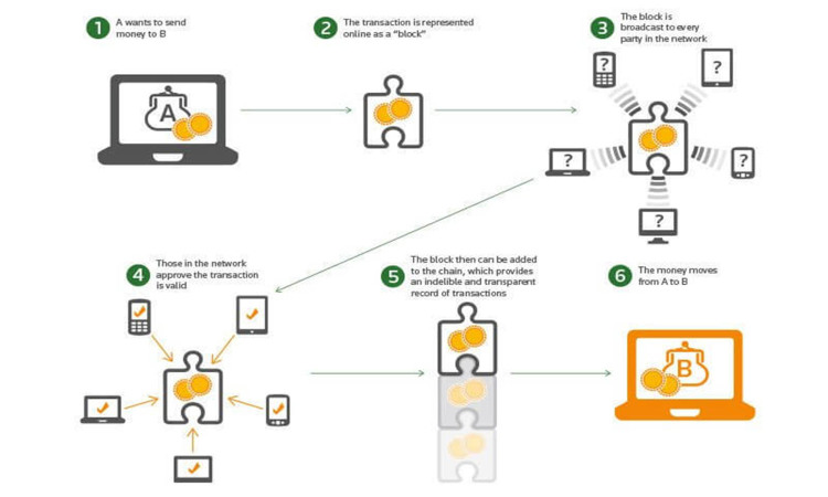Introduction to Blockchains & What It Means to Big Data