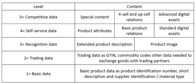 5 Product Data Levels to Consider