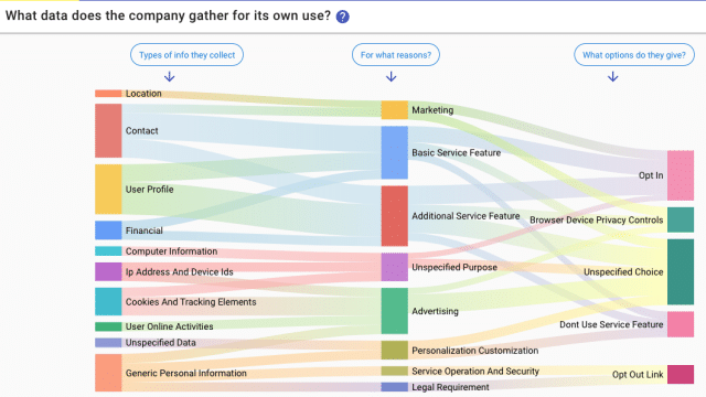 Artificial intelligence reads privacy policies so you don’t have to