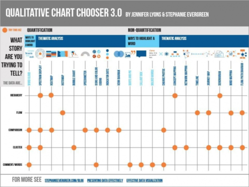 Qualitative Visualization: Chart choosing and the design process