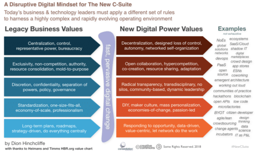 The Digital Power Values for The New C-Suite: The Modern Mindset of the CEO