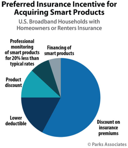 Insurance and the Consumer IoT