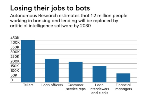How artificial intelligence is reshaping jobs in banking