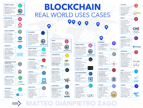 50+ Examples of How Blockchains are Taking Over the World