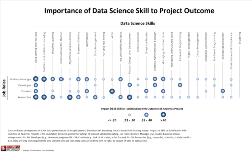 10 Data Science Skills You Need to Improve Project Success