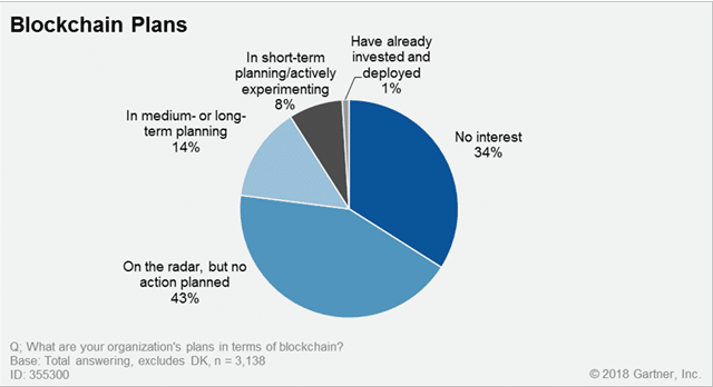 From upskilling to outsourcing: How CTOs can introduce blockchain to the enterprise