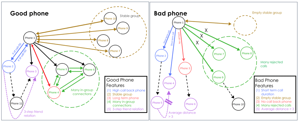 Using Graphs and Machine Learning to Find Needles in a Haystack