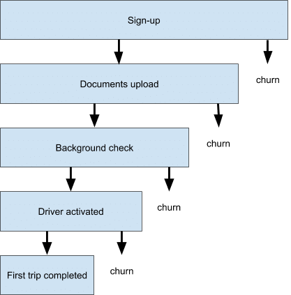 Maximizing Process Performance with Maze
