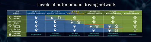 Moving Towards Autonomous Driving Networks