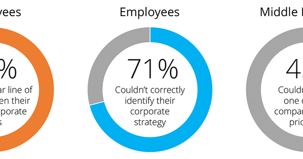 How Strategy Can Fuel Or Frustrate Your Big Data Initiatives