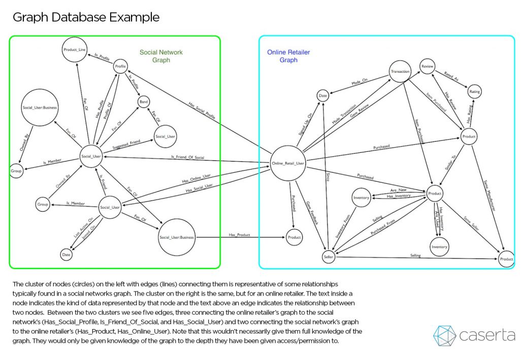 Graph Databases are the New Paradigm in the EverExpanding Data