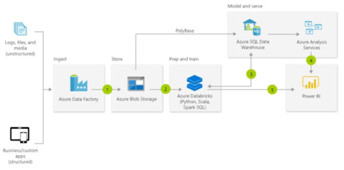 The Necessary Extras That Aren’t Shown in Your Azure BI Architecture Diagram