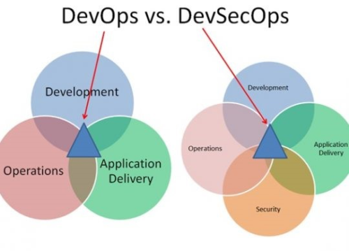 Embracing DevSecOps: 5 Processes to Improve DevOps Security
