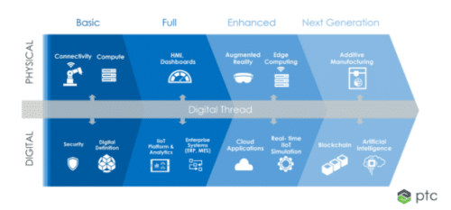 The Evolution of Digital Twin – and How Emerging Tech Is Driving Adoption