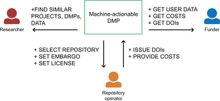 Ten principles for machine actionable data management plans
