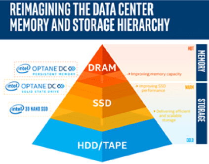 Intel and Cloudera collaborate to bring improved performance to customers with Optane DC Persistent Memory