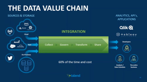 Data Value Chain