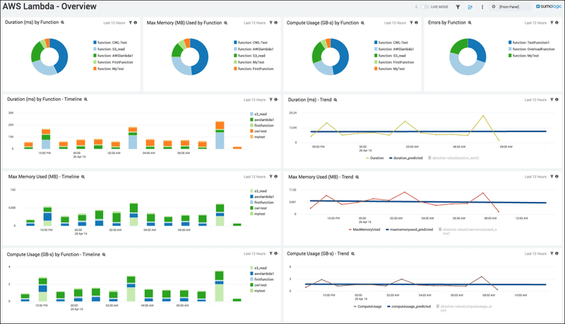 Sumo Logic raises $110 million to orchestrate cloud apps with AI