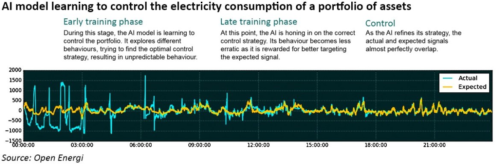 Using artificial intelligence and machine learning to manage the electricity grids of the future