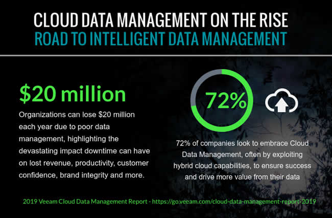 Cloud data management on the road to intelligent data management