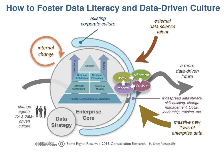 Foster A Data Strategy Around Literacy And Culture To Create New Business Value