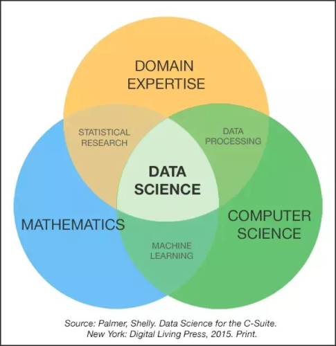 Is Programming knowledge Required to Pursue Data Science?