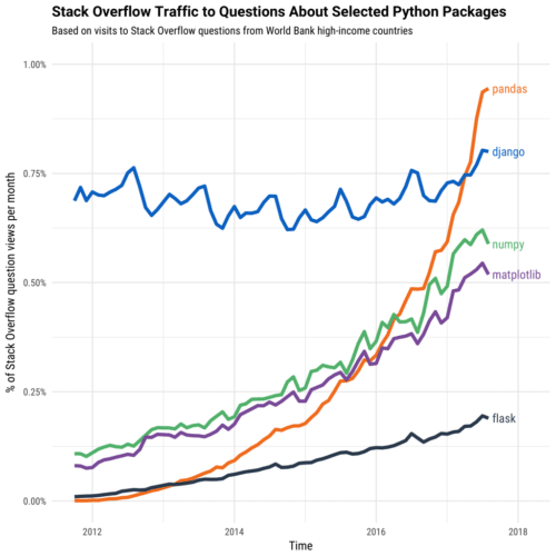 Why is Python Growing So Quickly?