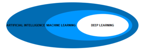 When to use Machine Learning or Deep Learning?
