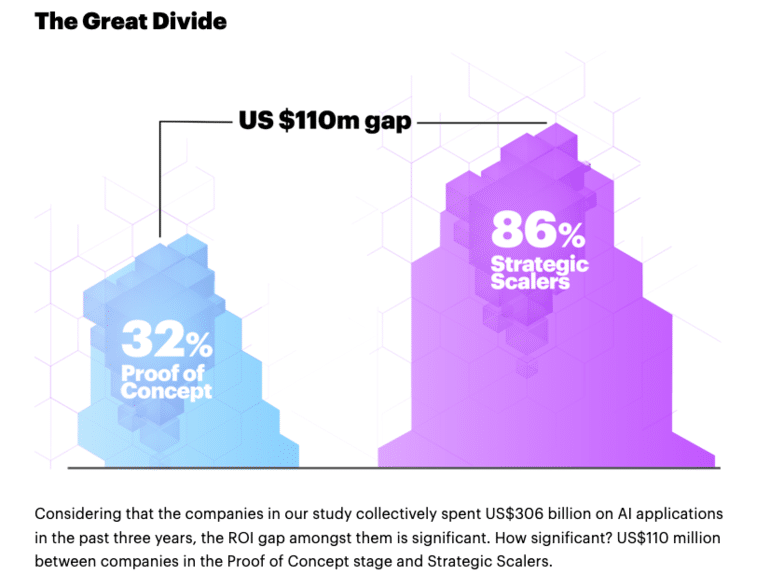 Accenture: Only 16% of companies have figured out how to make AI work at scale