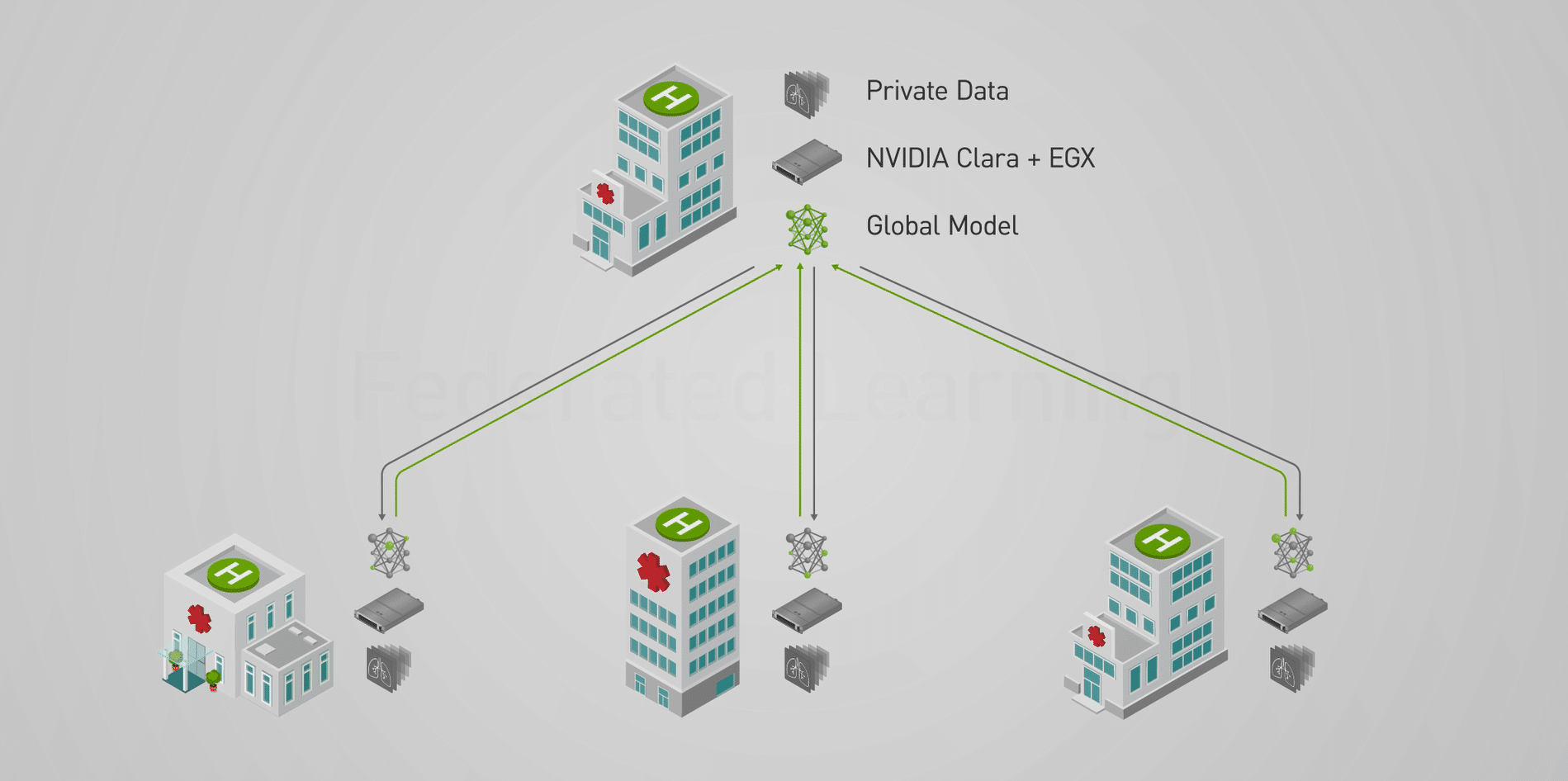 Nvidia uses federated learning to enable AI in hospitals