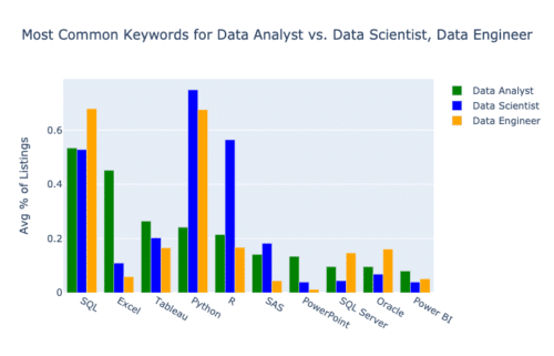 Most In Demand Tech Skills for Data Analysts
