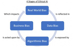 4 Stages of Ethical AI: Algorithmic Bias is Not the Problem but Part of the Solution