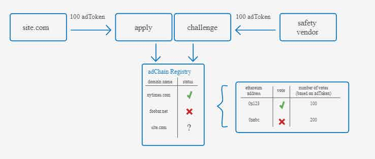 How is BlockChain Changing the Landscape of Digital Advertising?