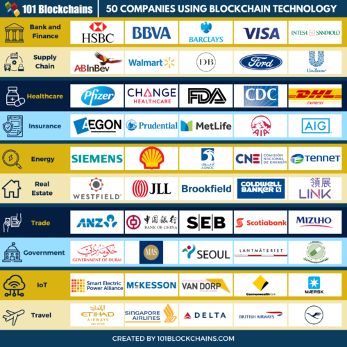 What Companies Are Using Blockchain Technology?