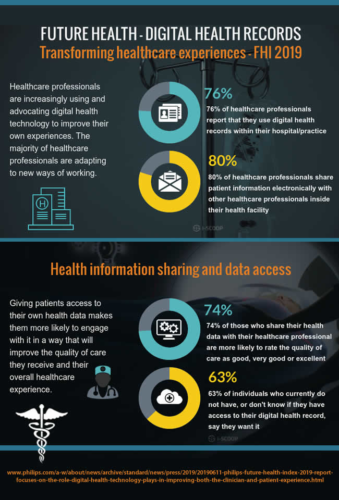 Future health: focus on health records and information sharing
