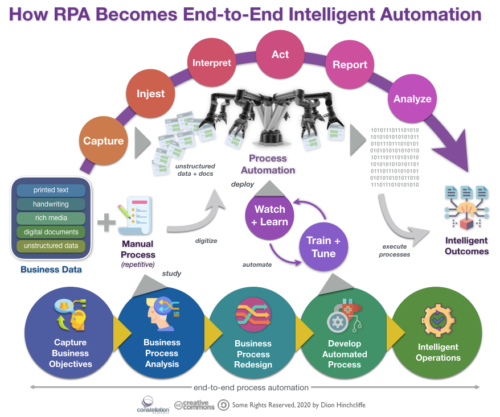 RPA Evolves into End-to-End Intelligent Automation: A Closer Look at AntWorks