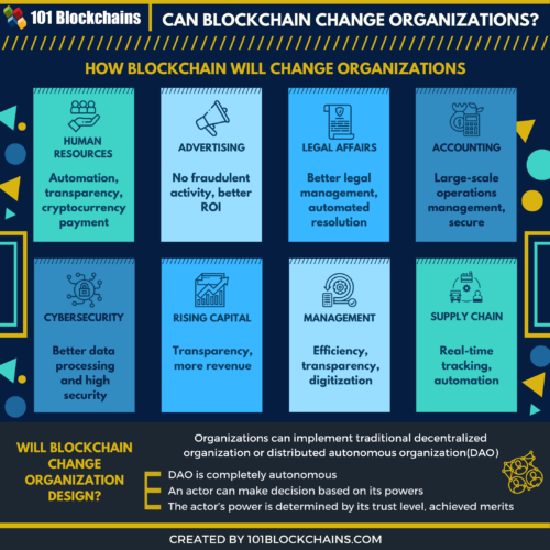 How Blockchain will change organizations
