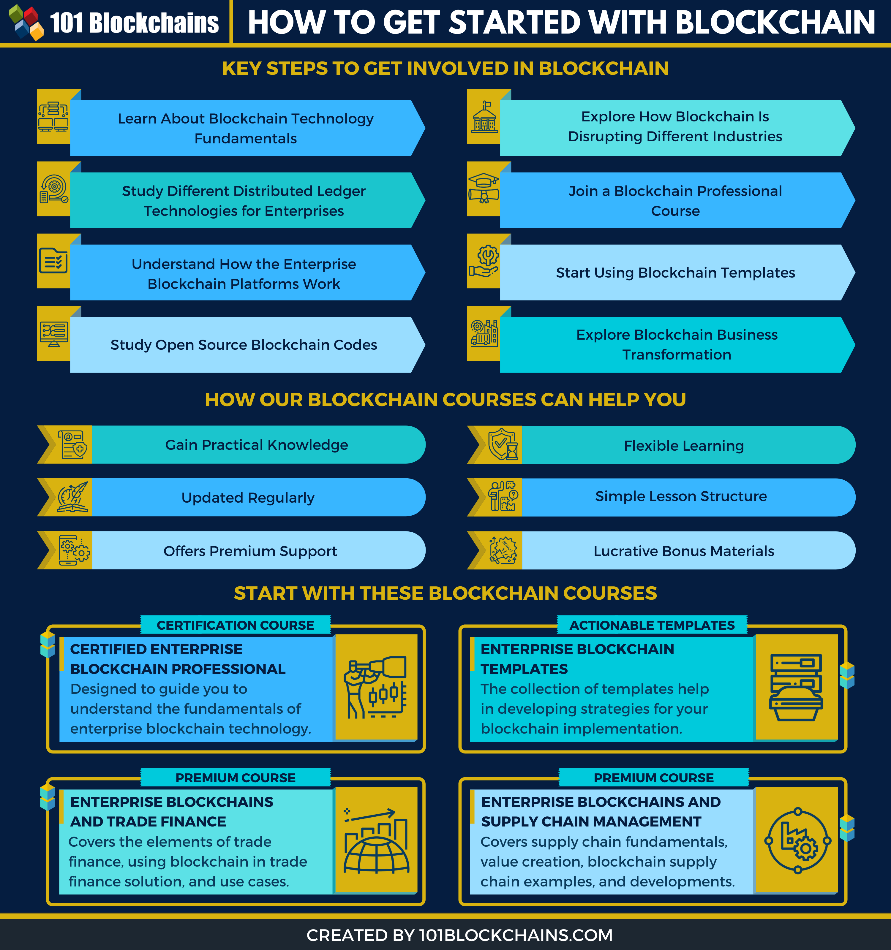 How To Get Started With Blockchain