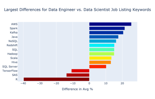 Most In Demand Tech Skills for Data Engineers