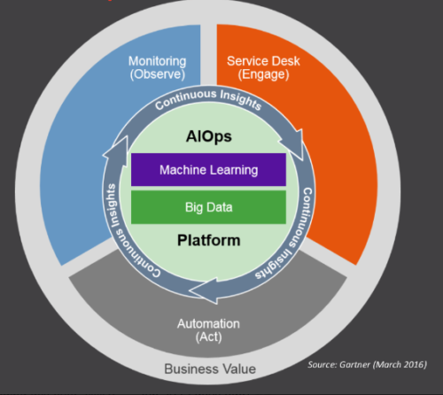 AIOps and the New IT Skill Sets