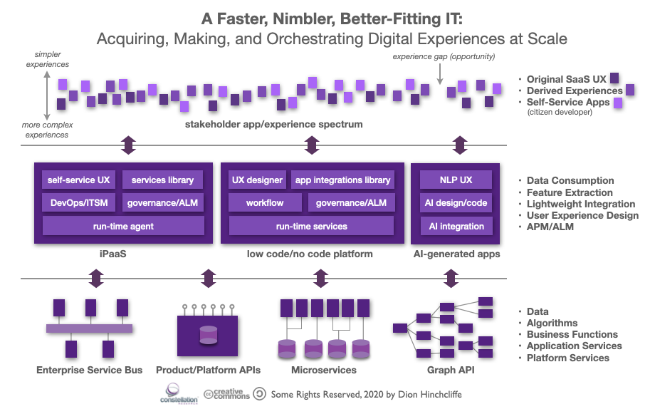 The Return of the CIO Prerogative: A Best of Breed IT Landscape
