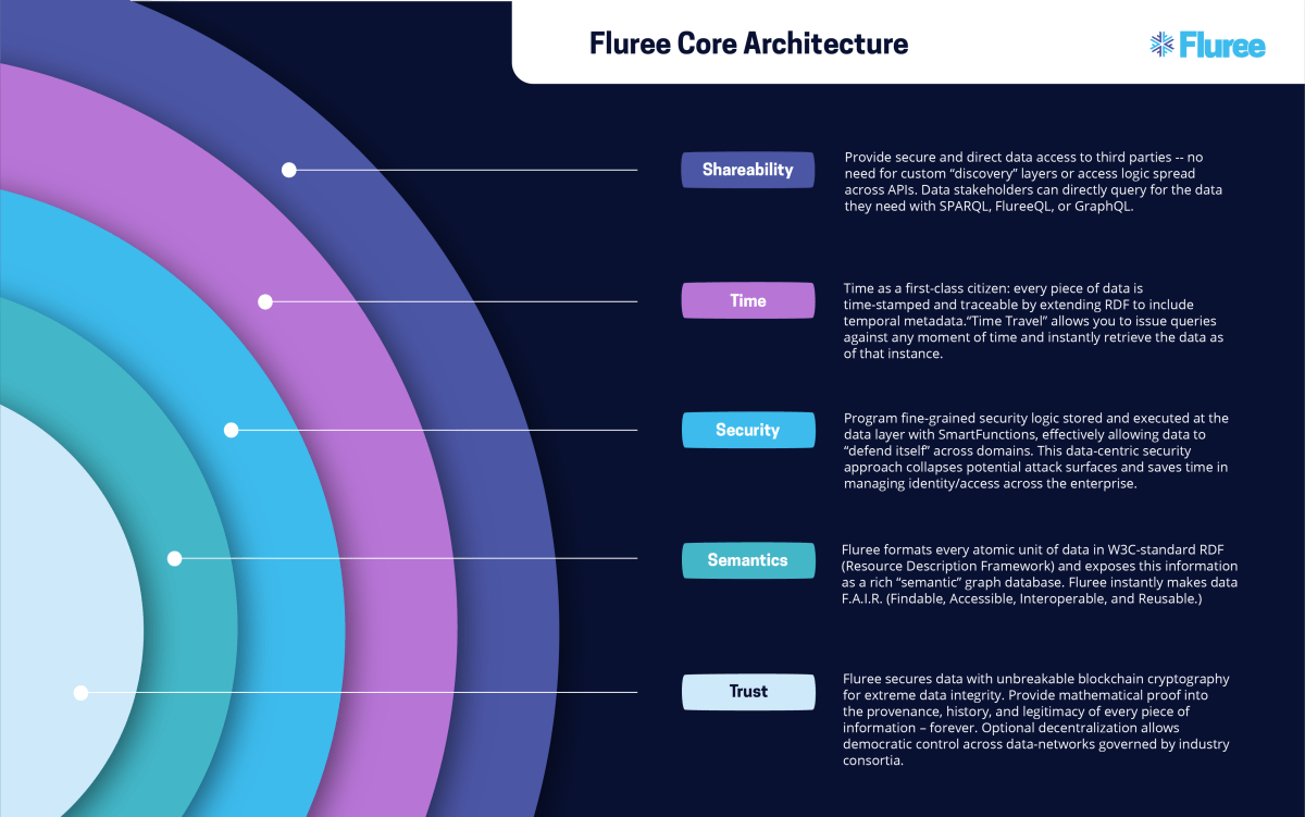 Introduction to Data Centricity