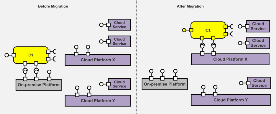 What's the Best Multi Cloud Strategy for Your Organization?