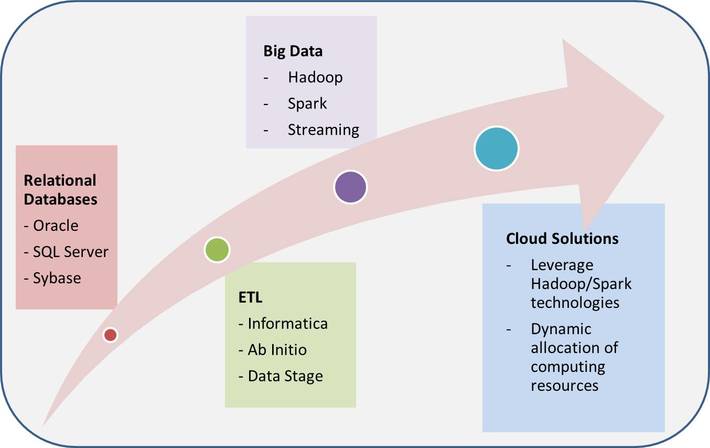 Big Data Architecture in Data Processing and Data Access