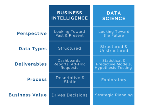 Data Science vs. Business Intelligence: Data-Driven Decisions & Key