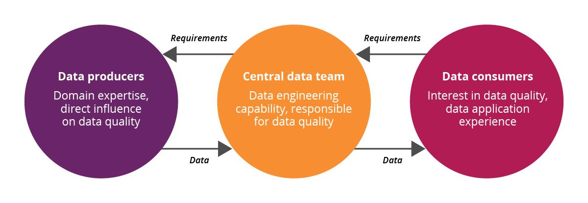 Data mesh: it's not just about tech