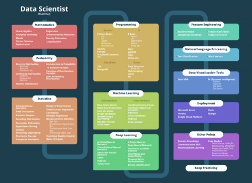 How to Become Data Scientist – A Complete Roadmap